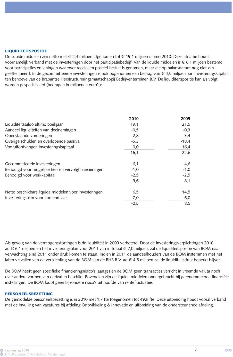 In de gecommitteerde investeringen is ook opgenomen een bedrag van 4,5 miljoen aan investeringskapitaal ten behoeve van de Brabantse Herstructureringsmaatschappij Bedrijventerreinen B.V.