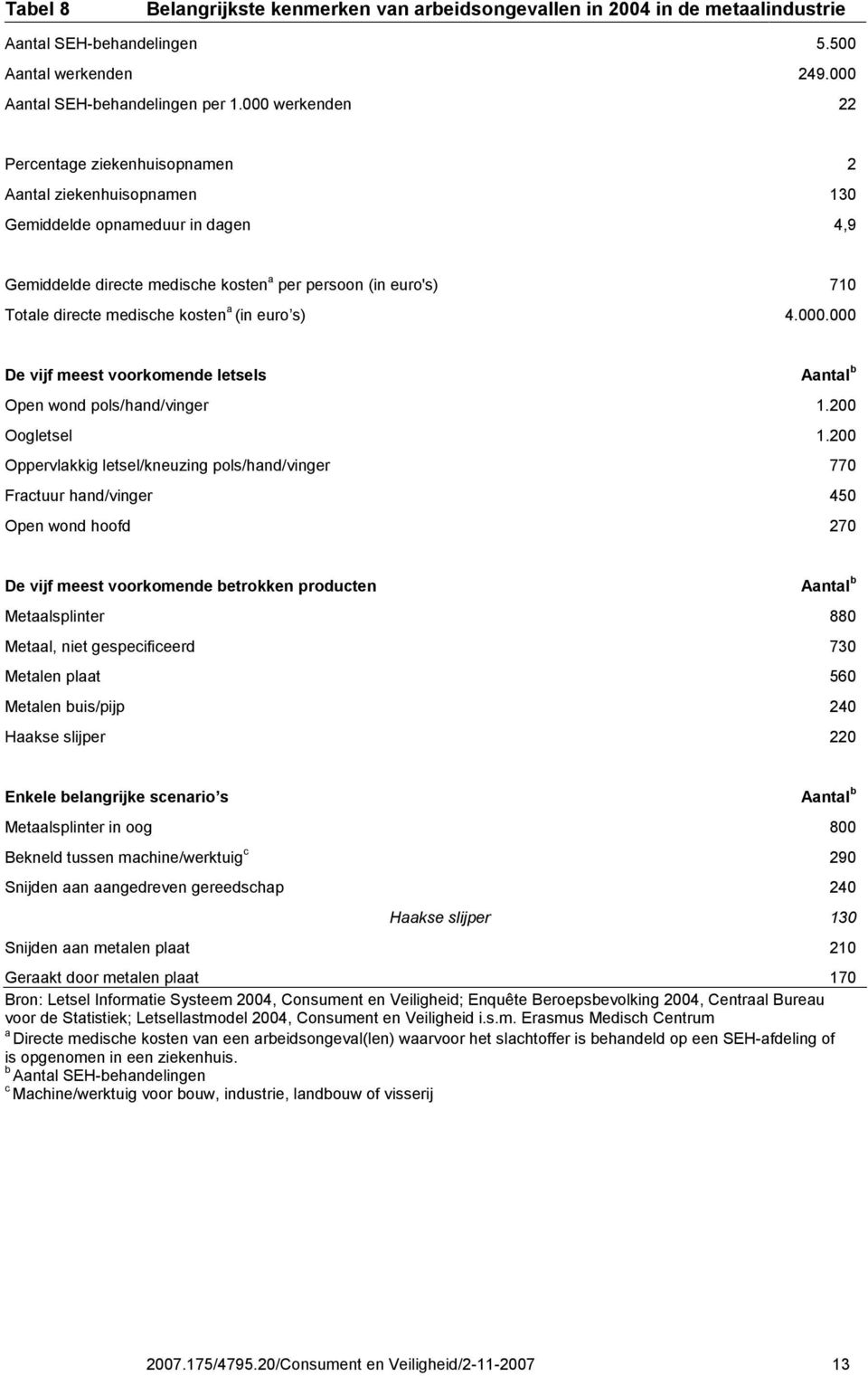 kosten a (in euro s) 4.000.000 De vijf meest voorkomende letsels b Open wond pols/hand/vinger 1.200 Oogletsel 1.