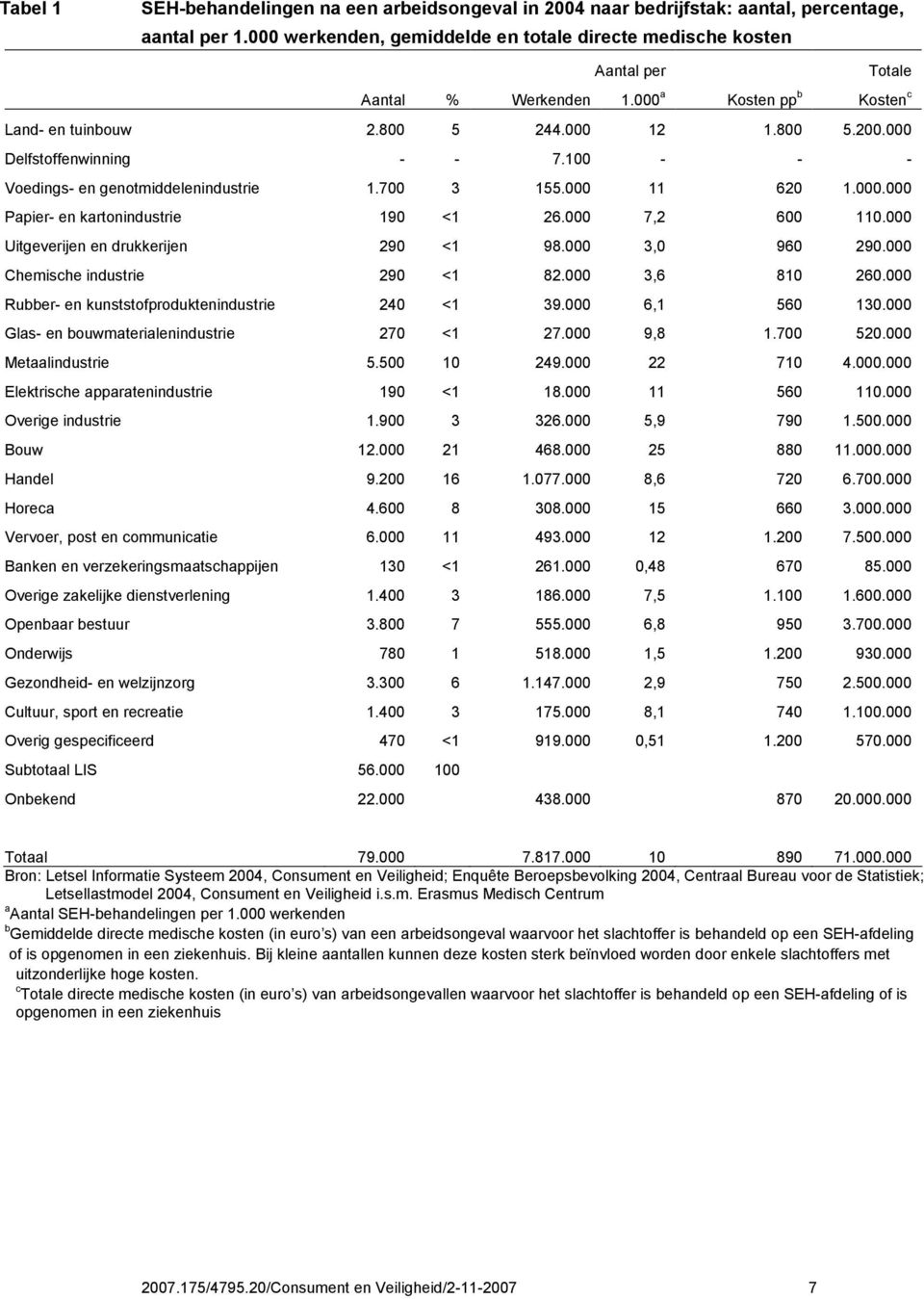 000 7,2 600 110.000 Uitgeverijen en drukkerijen 290 <1 98.000 3,0 960 290.000 Chemische industrie 290 <1 82.000 3,6 810 260.000 Rubber- en kunststofproduktenindustrie 240 <1 39.000 6,1 560 130.