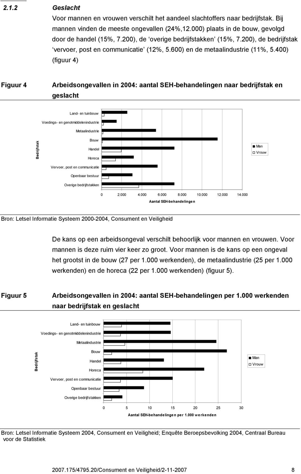 400) (figuur 4) Figuur 4 Arbeidsongevallen in 2004: aantal SEH-behandelingen naar bedrijfstak en geslacht Bedrijfstak Land- en tuinbouw Voedings- en genotmiddelenindustrie Metaalindustrie Bouw Handel