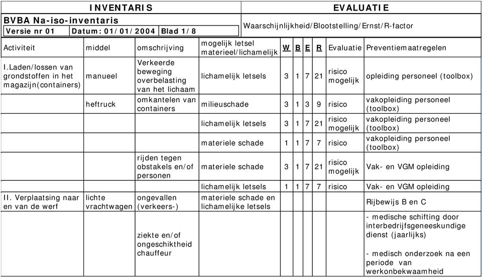 (verkeers-) ziekte en/of ongeschiktheid chauffeur letsel materieel/ EVALUATIE Waarschijnlijkheid/Blootstelling/Ernst/R-factor W B E R Evaluatie Preventiemaatregelen 3 1 7 21 milieu 3 1 3 9 3 1 7 21 1