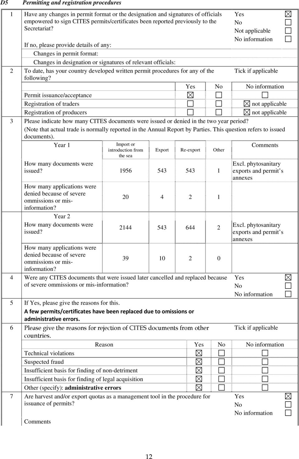 Not applicable No information If no, please provide details of any: Changes in permit format: Changes in designation or signatures of relevant officials: 2 To date, has your country developed written