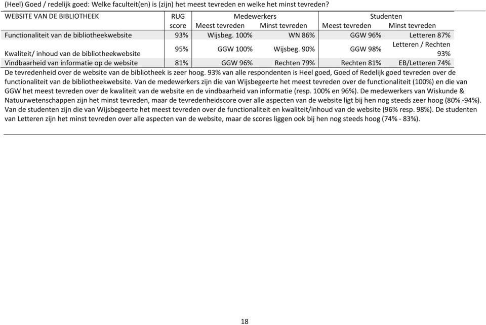 100% WN 86% GGW 96% Letteren 87% Letteren / Rechten 95% GGW 100% Wijsbeg.