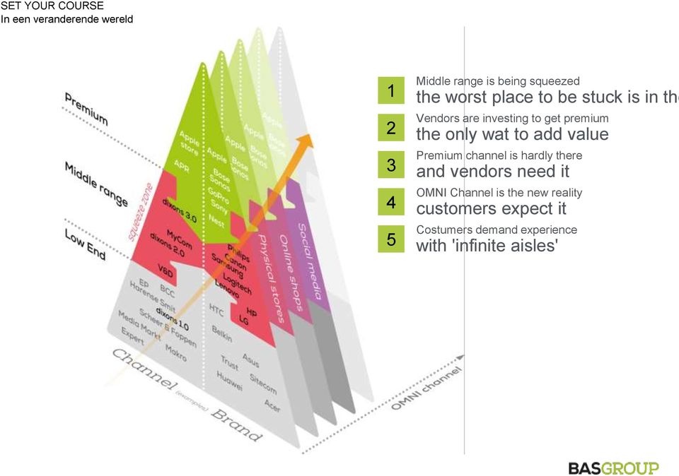 wat to add value Premium channel is hardly there and vendors need it OMNI Channel is