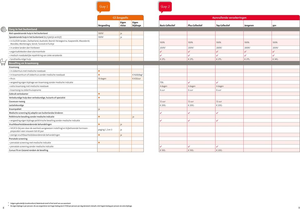 door alarmcentrale medisch noodzakelijke repatriëring van zieke verzekerde tandheelkundige hulp 275,- 275,- 275,- 275,- 345,- Bevalling en kraamzorg Kraamzorg in ziekenhuis met medische noodzaak in