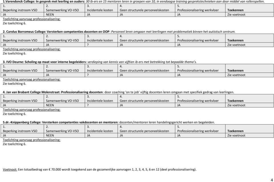 JA JA? JA JA Zie voetnoot Jan van Brabant College Molenstraat: Professionalisering docenten: door coaching on te job vijftig docenten leren omgaan met specifiek gedrag van leerlingen. JA NEEN?