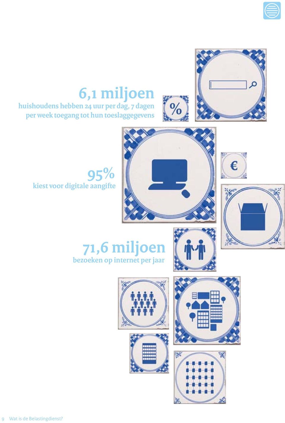 95% kiest voor digitale aangifte 71,6 miljoen