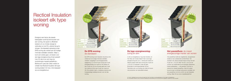 De klassieke oplossing is een EPB-woning die voldoet aan de huidige minimale wettelijke vereisten. Maar u kunt ook verder gaan, en kiezen voor een lage energiewoning of een passiefhuis.