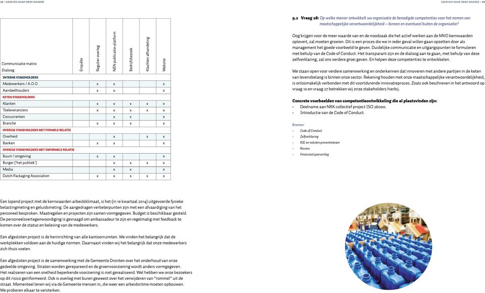 Communicatie matri Dialoog INTERNE STAKEHOL