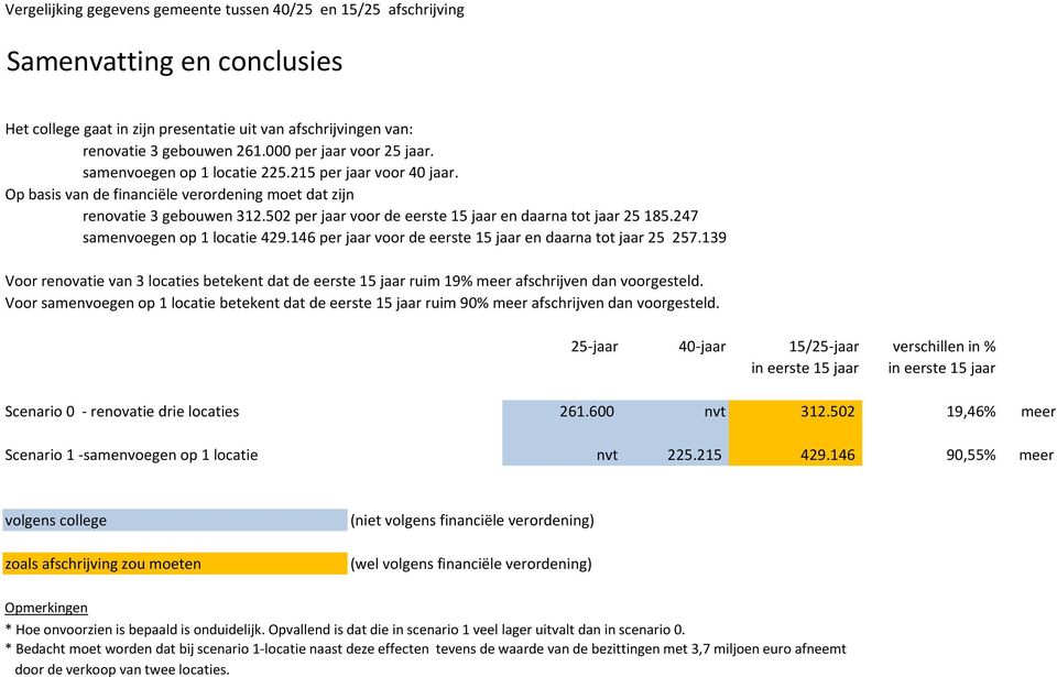 502 per jaar voor de eerste 15 jaar en daarna tot jaar 25 185.247 samenvoegen op 1 locatie 429.146 per jaar voor de eerste 15 jaar en daarna tot jaar 25 257.