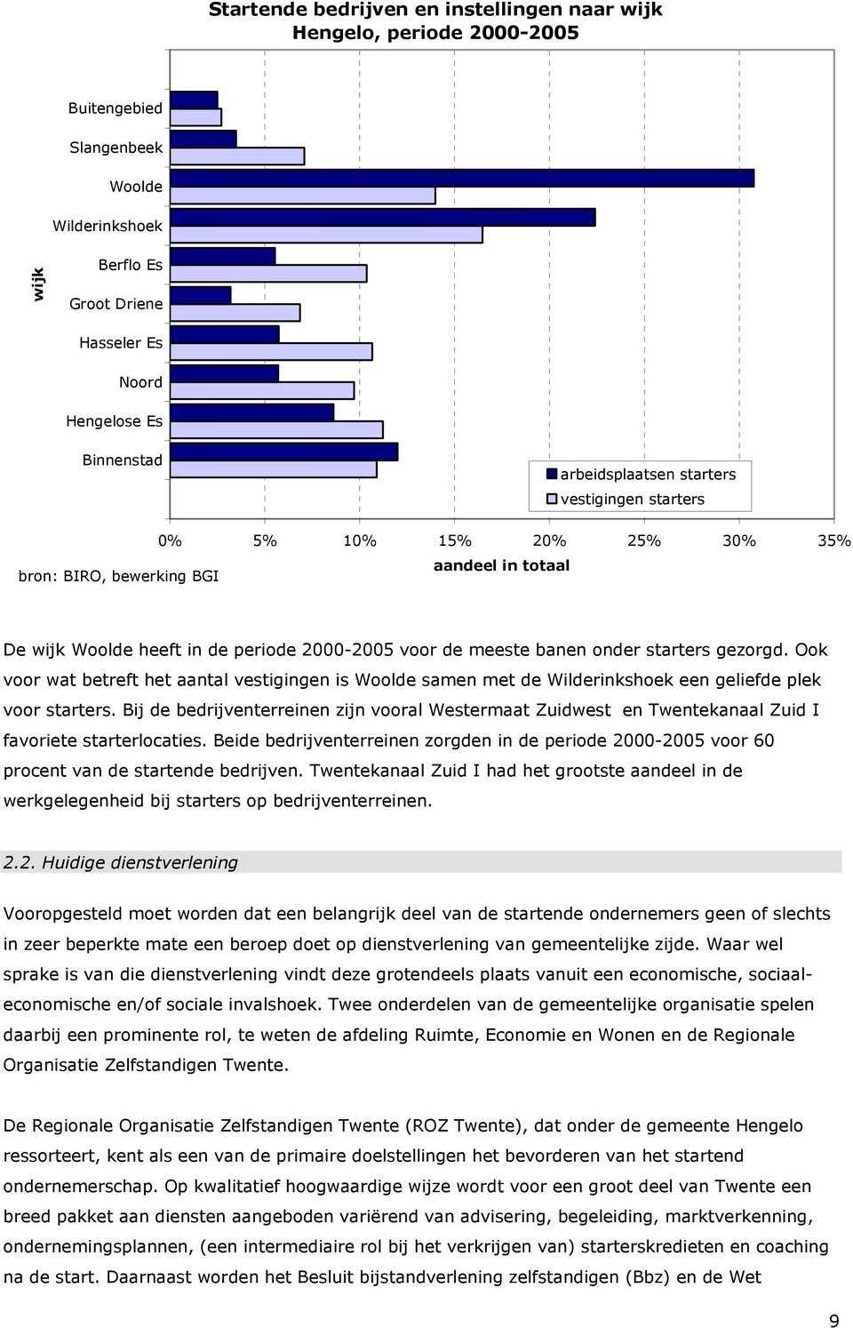 starters gezorgd. Ook voor wat betreft het aantal vestigingen is Woolde samen met de Wilderinkshoek een geliefde plek voor starters.