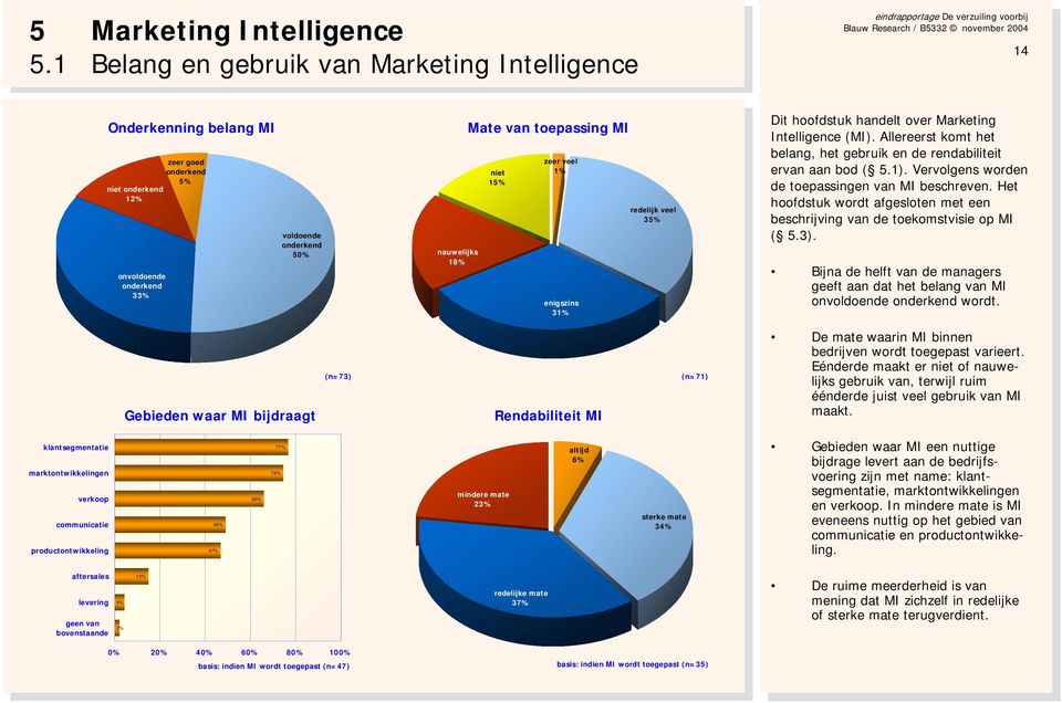 MI niet 15% zeer veel 1% enigszins 31% redelijk veel 35% Dit hoofdstuk handelt over Marketing Intelligence (MI). Allereerst komt het belang, het gebruik en de rendabiliteit ervan aan bod ( 5.1).