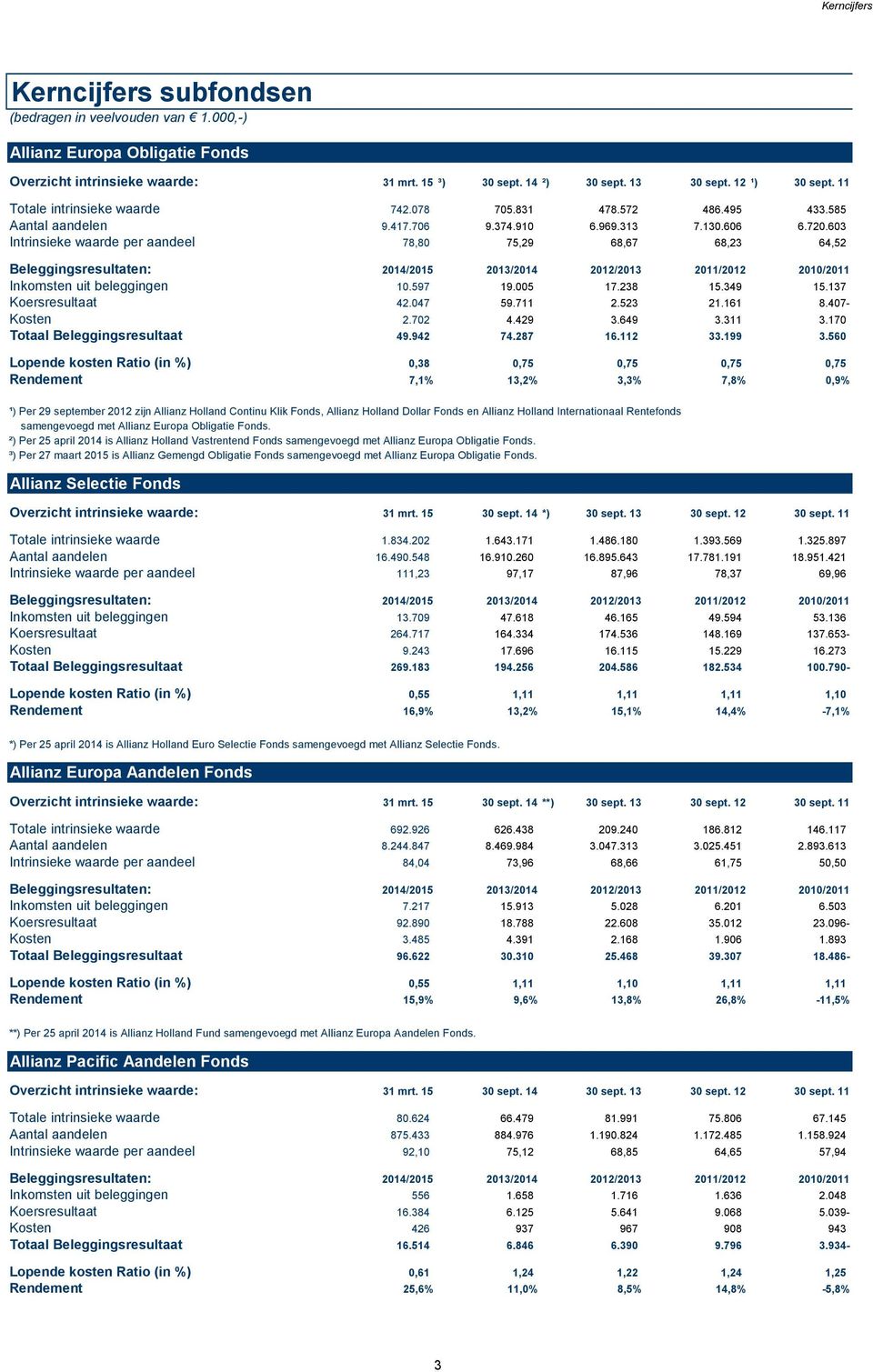 603 Intrinsieke waarde per aandeel 78,80 75,29 68,67 68,23 64,52 Beleggingsresultaten: 2014/2015 2013/2014 2012/2013 2011/2012 2010/2011 Inkomsten uit beleggingen 10.597 19.005 17.238 15.349 15.