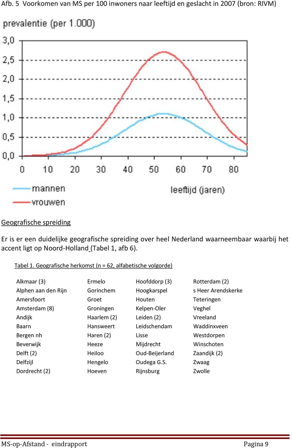 Geografische herkomst (n = 62, alfabetische volgorde) Alkmaar (3) Ermelo Hoofddorp (3) Rotterdam (2) Alphen aan den Rijn Gorinchem Hoogkarspel s Heer Arendskerke Amersfoort Groet Houten Teteringen