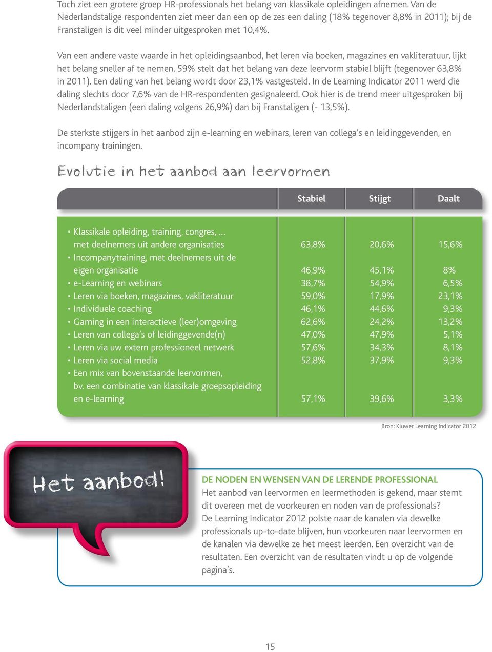 Van een andere vaste waarde in het opleidingsaanbod, het leren via boeken, magazines en vakliteratuur, lijkt het belang sneller af te nemen.