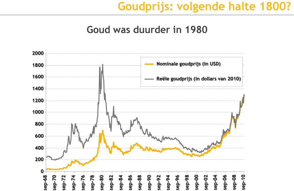 Goudprijs: volgende halte 1800?