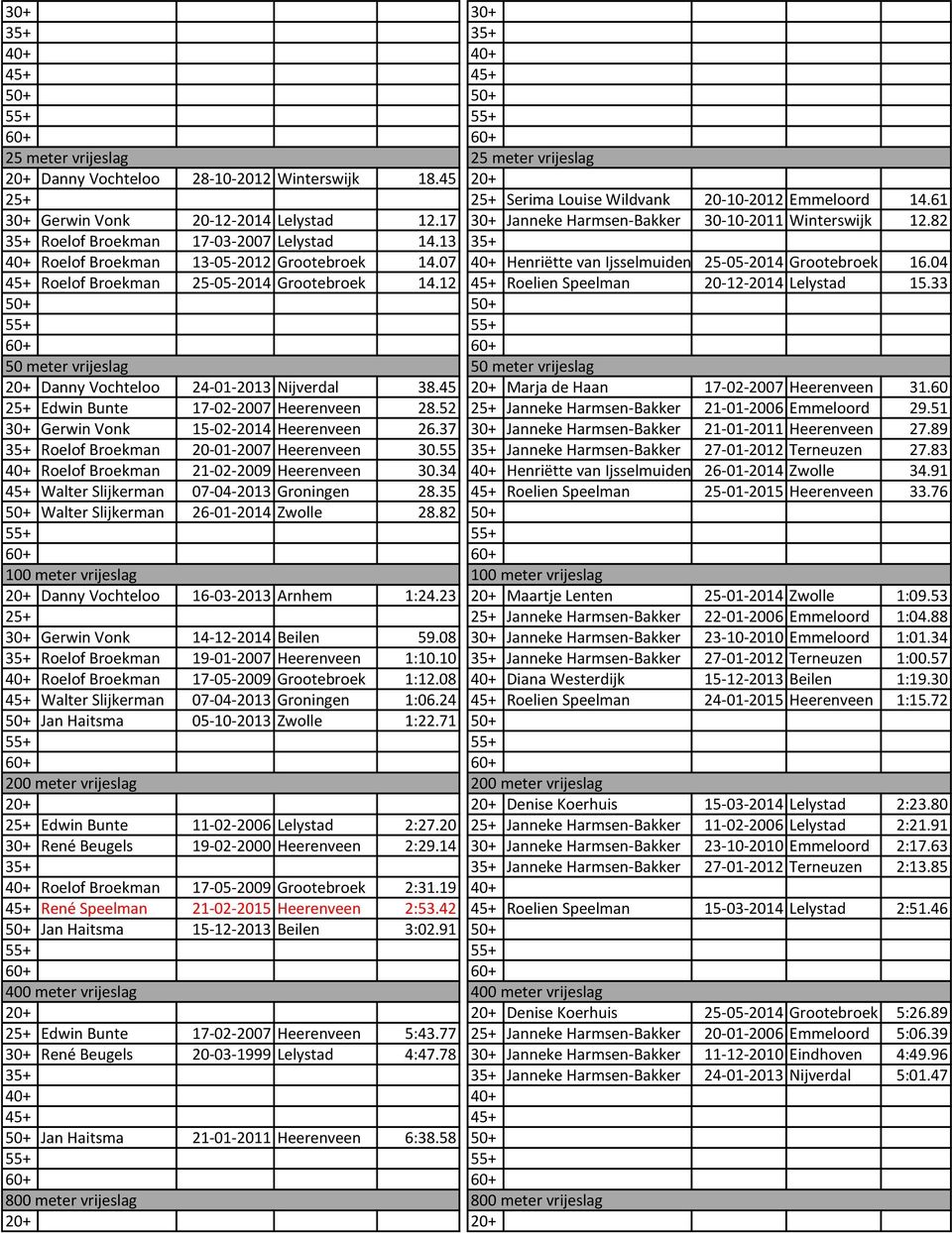 07 40+ Henriëtte van Ijsselmuiden 25-05-2014 Grootebroek 16.04 45+ Roelof Broekman 25-05-2014 Grootebroek 14.12 45+ Roelien Speelman 20-12-2014 Lelystad 15.