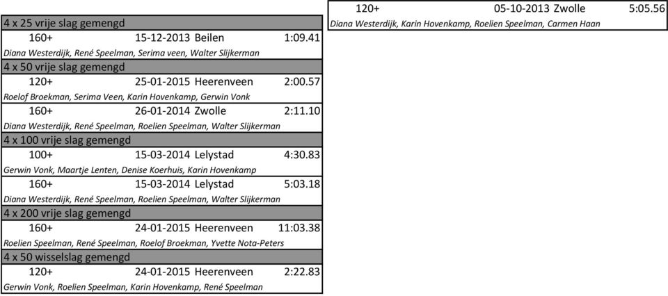 57 Roelof Broekman, Serima Veen, Karin Hovenkamp, Gerwin Vonk 160+ 26-01-2014 Zwolle 2:11.
