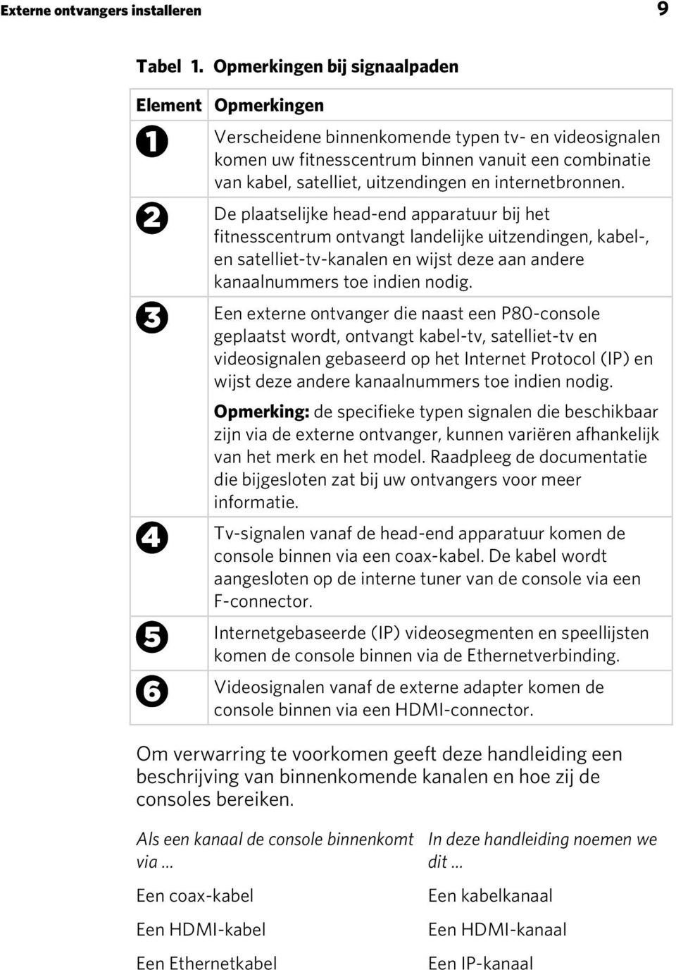 internetbronnen. De plaatselijke head-end apparatuur bij het fitnesscentrum ontvangt landelijke uitzendingen, kabel-, en satelliet-tv-kanalen en wijst deze aan andere kanaalnummers toe indien nodig.