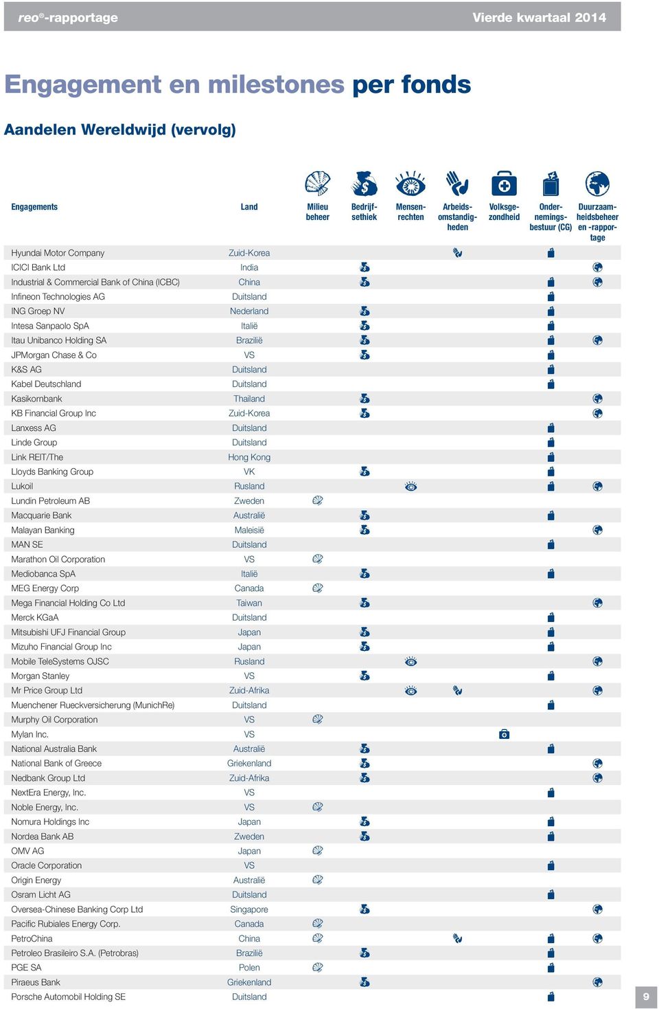 Intesa Sanpaolo SpA Italië B D Itau Unibanco Holding SA Brazilië B D K JPMorgan Chase & Co VS B D K&S AG Duitsland D Kabel Deutschland Duitsland D Kasikornbank Thailand B K KB Financial Group Inc