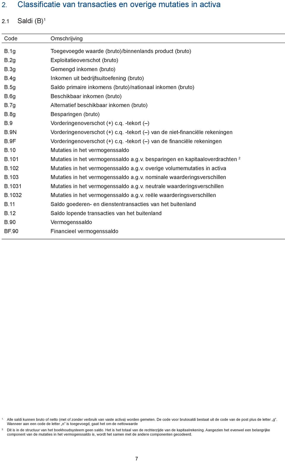 7g Alternatief beschikbaar inkomen (bruto) B.8g Besparingen (bruto) B.9 Vorderingenoverschot (+) c.q. -tekort ( ) B.9N Vorderingenoverschot (+) c.q. -tekort ( ) van de niet-financiële rekeningen B.