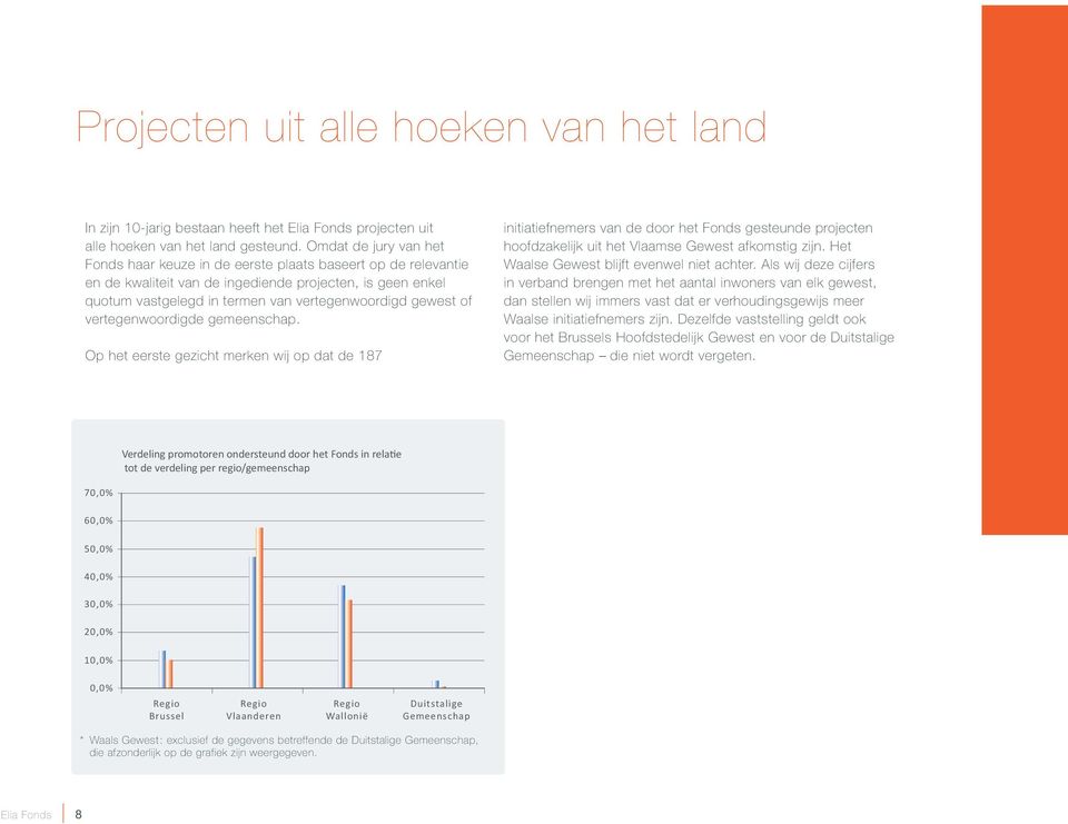 of vertegenwoordigde gemeenschap. Op het eerste gezicht merken wij op dat de 187 initiatiefnemers van de door het Fonds gesteunde projecten hoofdzakelijk uit het Vlaamse Gewest afkomstig zijn.