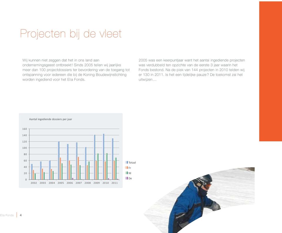 voor het Elia Fonds. 2005 was een keerpuntjaar want het aantal ingediende projecten was verdubbeld ten opzichte van de eerste 3 jaar waarin het Fonds bestond.