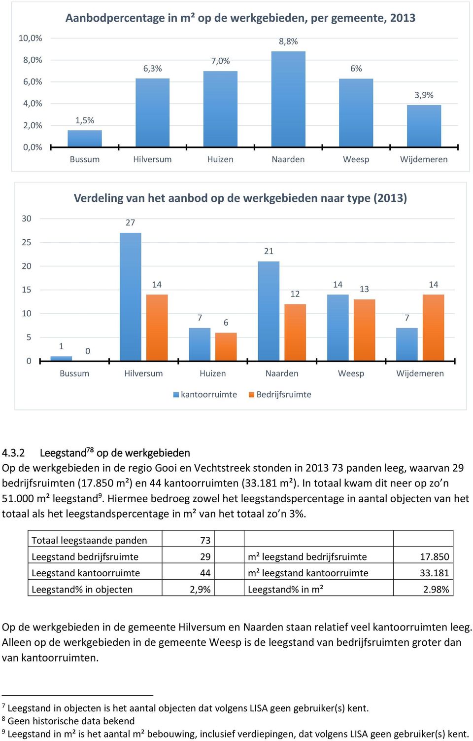 85 m²) en 44 kantoorruimten (33.181 m²). In totaal kwam dit neer op zo n 51. m² leegstand 9.