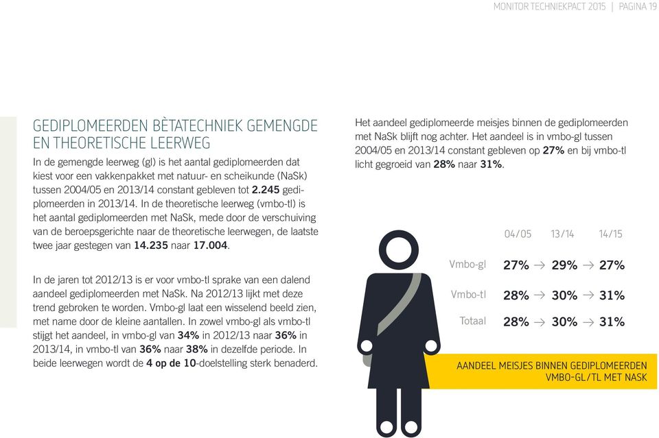 In de theoretische leerweg (vmbo-tl) is het aantal gediplomeerden met NaSk, mede door de verschuiving van de beroepsgerichte naar de theoretische leerwegen, de laatste twee jaar gestegen van.