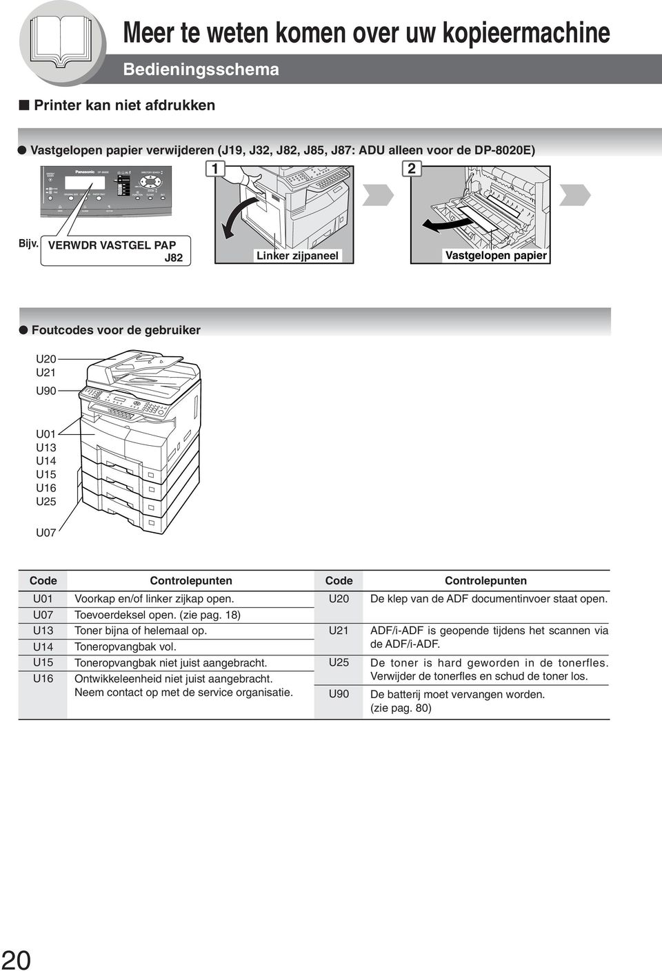 en/ linker zijkap open. U20 De klep van de ADF documentinvoer staat open. Toevoerdeksel open. (zie pag. 18) Toner bijna helemaal op. Toneropvangbak vol. Toneropvangbak niet juist aangebracht.