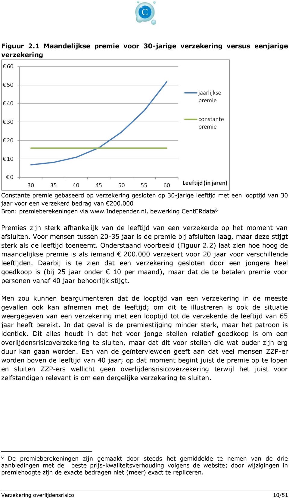 bedrag van 200.000 Bron: premieberekeningen via www.independer.nl, bewerking CentERdata 6 Premies zijn sterk afhankelijk van de leeftijd van een verzekerde op het moment van afsluiten.