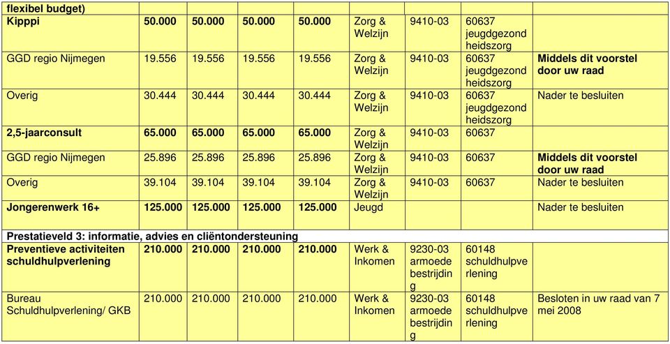 000 65.000 65.000 Zorg & GGD regio Nijmegen 25.896 25.896 25.896 25.896 Zorg & 9410-03 60637 Overig 39.104 39.104 39.104 39.104 Zorg & 9410-03 60637 Jongerenwerk 16+ 125.000 125.