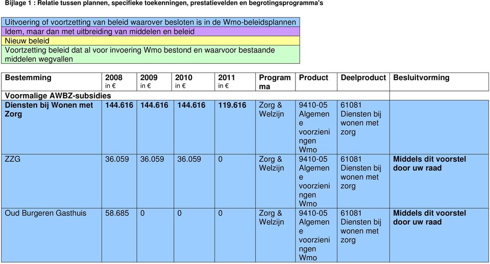 AWBZ-subsidies Diensten bij Wonen met Zorg 2009 in 2010 in 2011 in Program ma 144.616 144.616 144.616 119.616 Zorg & ZZG 36.059 36.059 36.059 0 Zorg & Oud Burgeren Gasthuis 58.