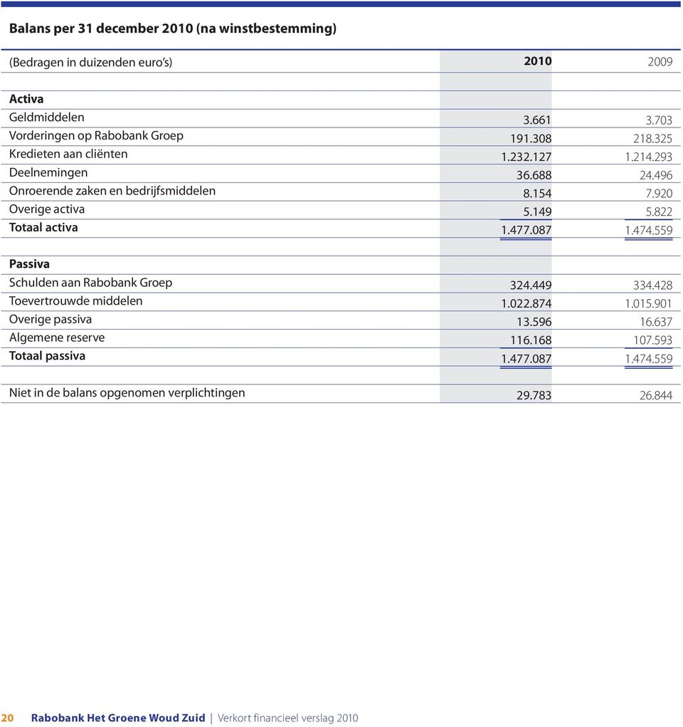 middelen Overige passiva Algemene reserve Totaal passiva Niet in de balans opgenomen verplichtingen 3.661 191.308 1.232.127 36.688 8.154 5.149 1.477.