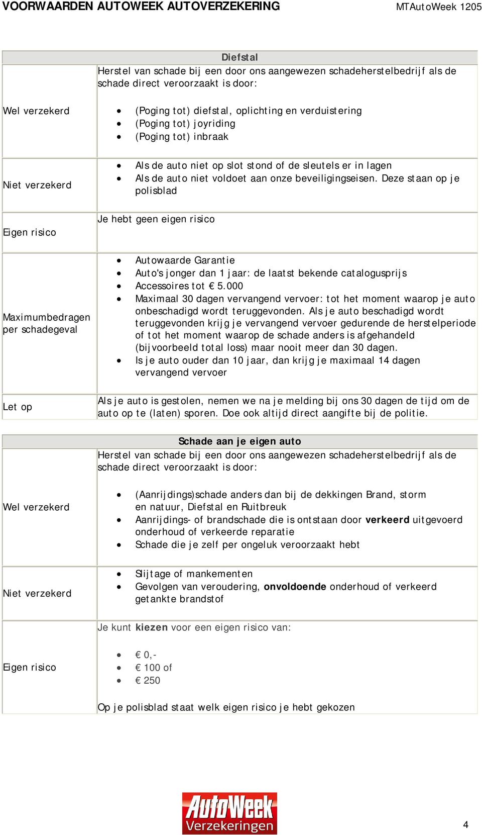 Deze staan op je polisblad Maximumbedragen per schadegeval Let op Je hebt geen eigen risico Autowaarde Garantie Auto's jonger dan 1 jaar: de laatst bekende catalogusprijs Accessoires tot 5.