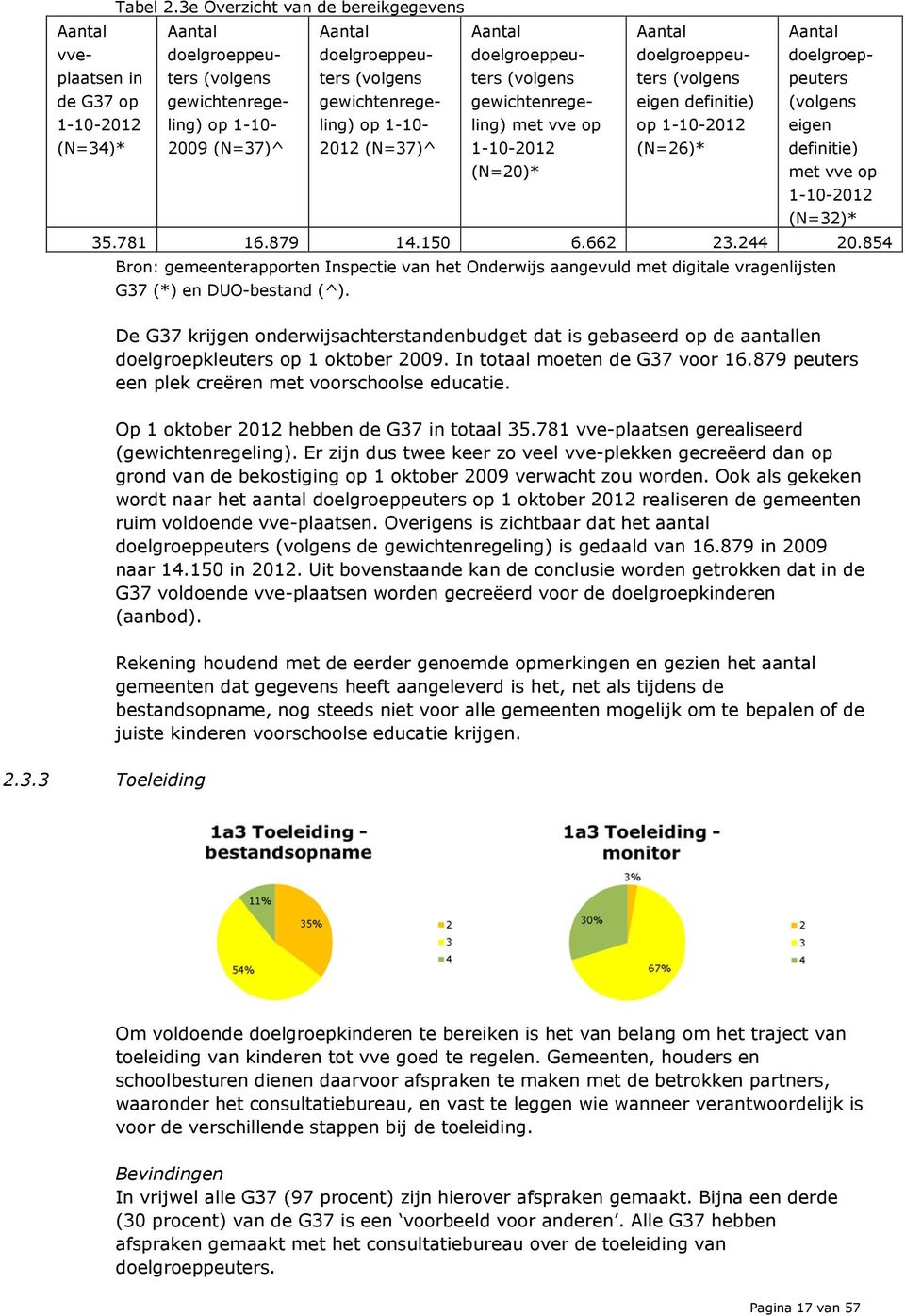 gewichtenregeling) op 1-10- 2012 (N=37)^ Aantal doelgroeppeuters (volgens gewichtenregeling) met vve op 1-10-2012 (N=20)* Aantal doelgroeppeuters (volgens eigen definitie) op 1-10-2012 (N=26)* Aantal