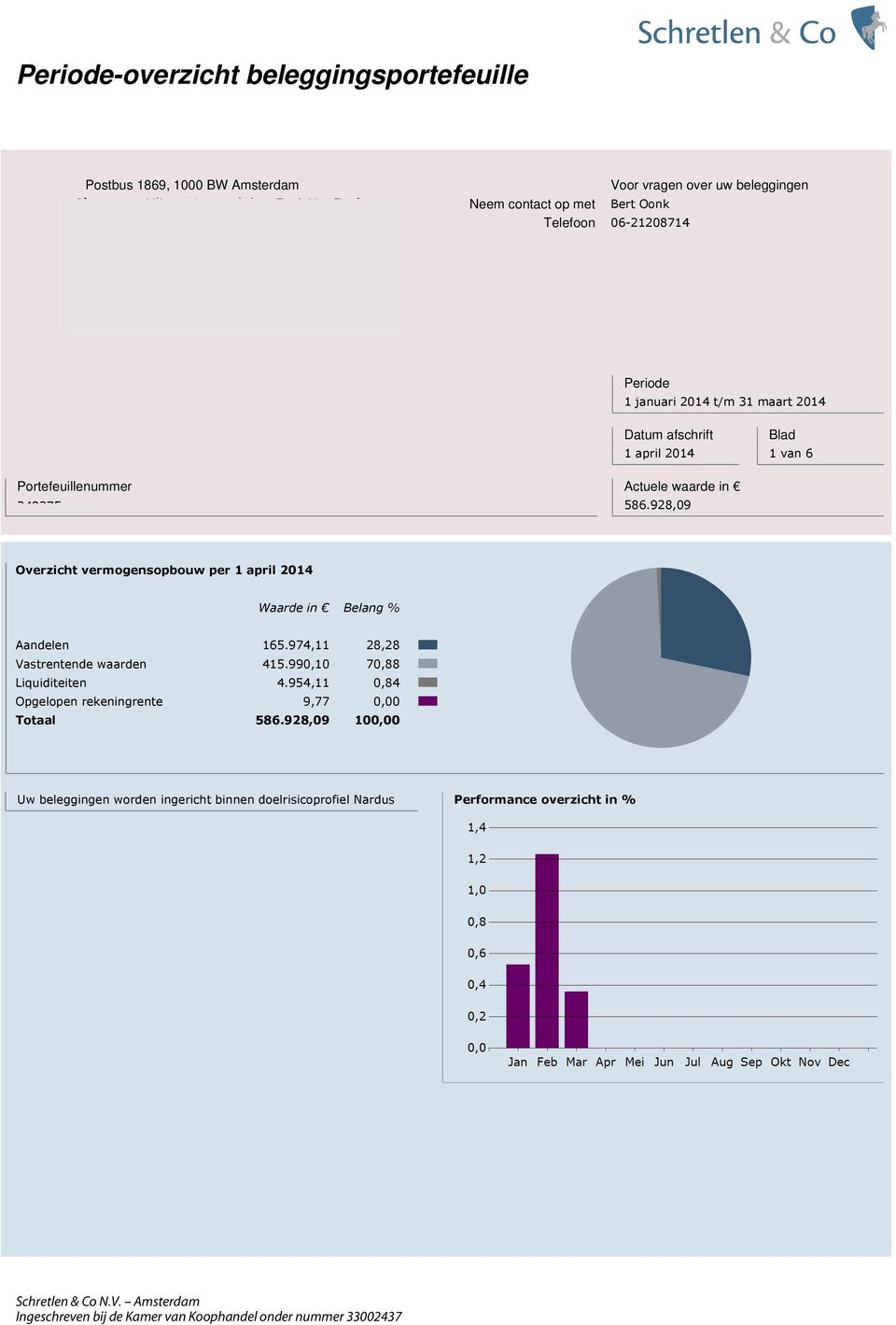 januari 2014 t/m 31 maart 2014 1 van 6 Overzicht vermogensopbouw per Waarde in Belang % Aandelen 165.974,11 28,28 Vastrentende waarden 415.