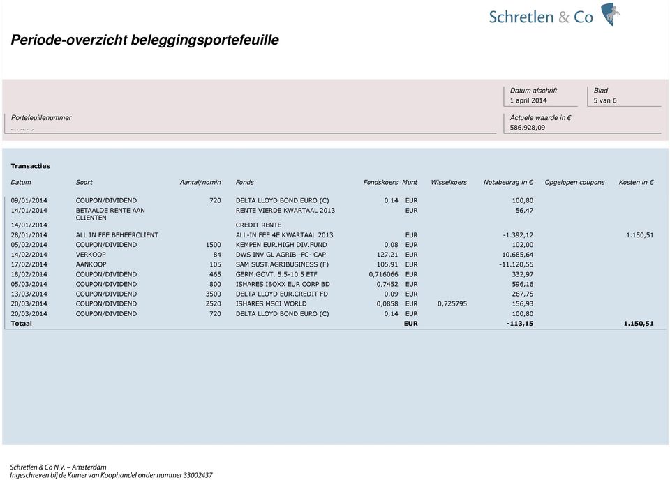 150,51 05/02/2014 COUPON/DIVIDEND 1500 KEMPEN EUR.HIGH DIV.FUND 0,08 EUR 102,00 14/02/2014 VERKOOP 84 DWS INV GL AGRIB -FC- CAP 127,21 EUR 10.685,64 17/02/2014 AANKOOP 105 SAM SUST.