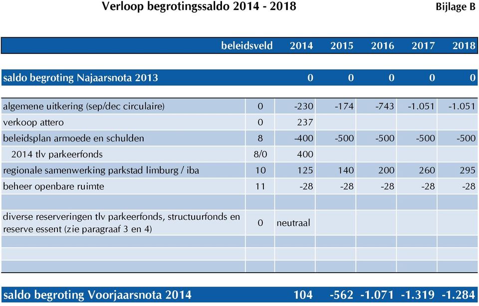 051 verkoop attero 0 237 beleidsplan armoede en schulden 8-400 -500-500 -500-500 2014 tlv parkeerfonds 8/0 400 regionale samenwerking parkstad