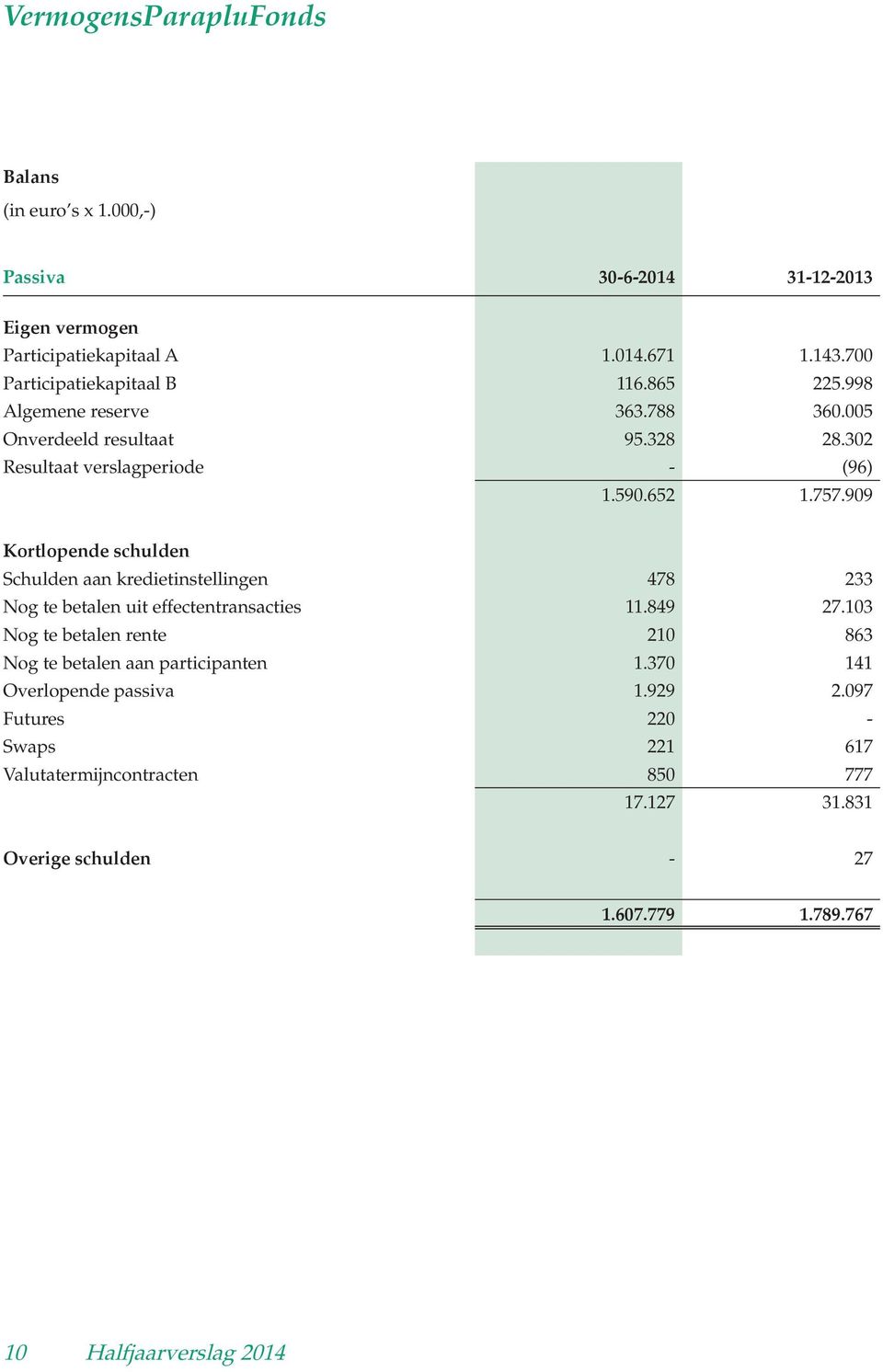 909 Kortlopende schulden Schulden aan kredietinstellingen 478 233 Nog te betalen uit effectentransacties 11.849 27.