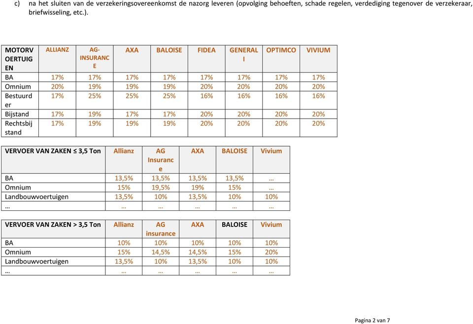 20% 20% 20% 20% Rechtsbij stand 17% 19% 19% 19% 20% 20% 20% 20% VERVOER VAN ZAKEN 3,5 Ton Allianz AG AXA BALOISE Vivium Insuranc e BA 13,5% 13,5% 13,5% 13,5% Omnium 15% 19,5% 19% 15%