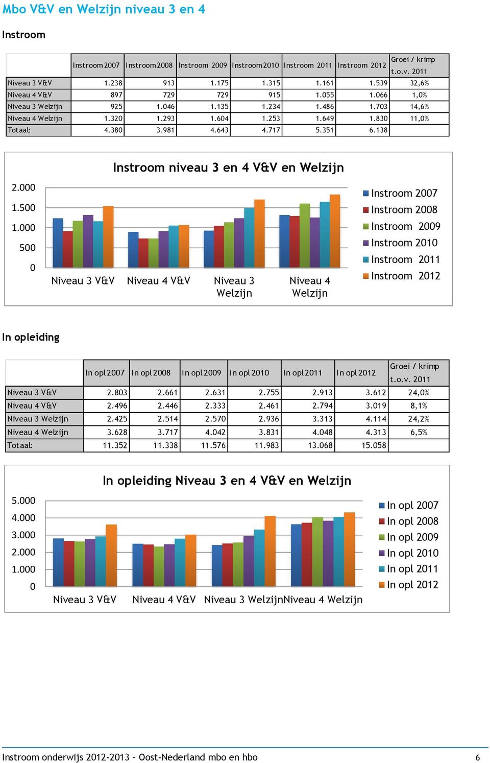 351 6.138 Instroom niveau 3 en 4 V&V en Welzijn 2. 1.5 Instroom 27 Instroom 28 1.