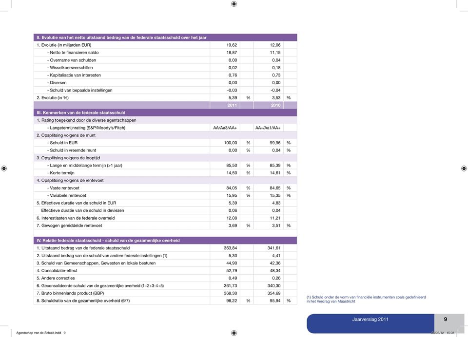 Diversen 0,00 0,00 - Schuld van bepaalde instellingen -0,03-0,04 2. Evolutie (in %) 5,39 % 3,53 % 2011 2010 III. Kenmerken van de federale staatsschuld 1.