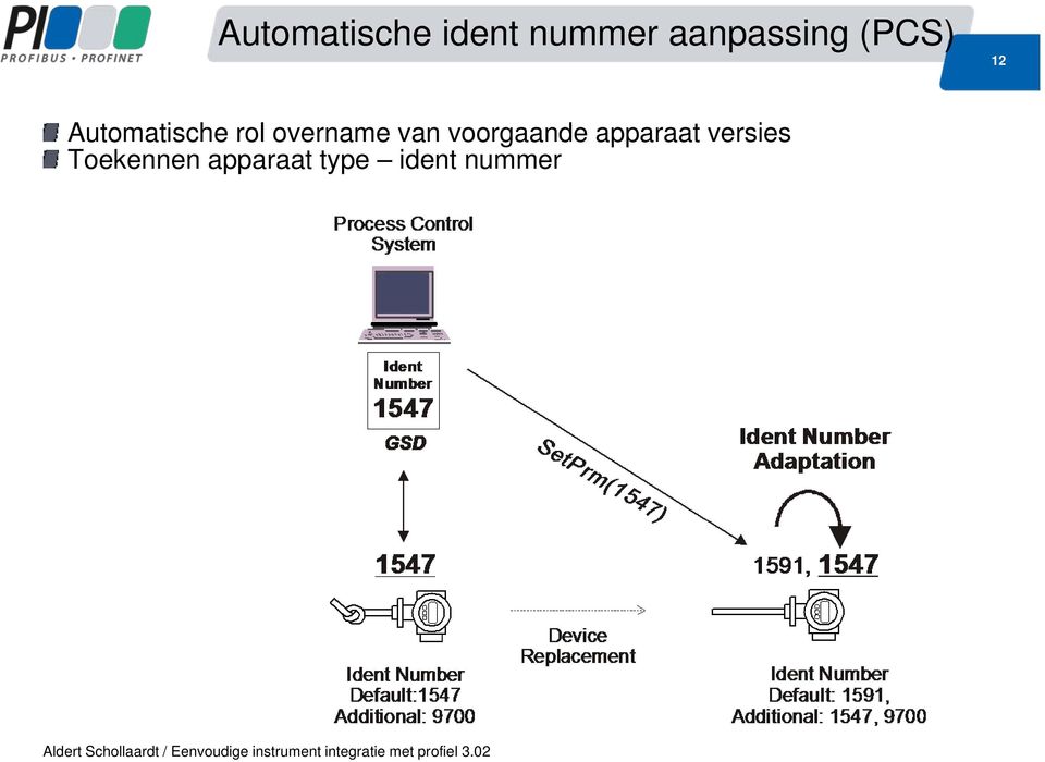 rol overname van voorgaande