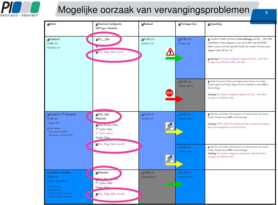 0 Cerabar S komt in Data Exchange met EH 1501 GSD (initialisatie: 6 bytes diagnose), maar zal tot PLC stop KUNNEN leiden wanneer een fout optreedt. revision 2.0 levert meer diagnose bytes (20 i.p.v. 6).