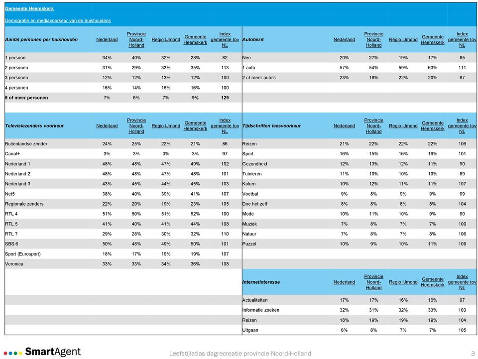 zender 24% 25% 22% 21% 86 Reizen 21% 22% 22% 22% 106 Canal+ 3% 3% 3% 3% 97 Sport 16% 15% 16% 16% 101 1 48% 48% 47% 49% 102 Gezondheid 12% 13% 12% 11% 90 2 48% 48% 47% 48% 101 Tuinieren 11% 10% 10%