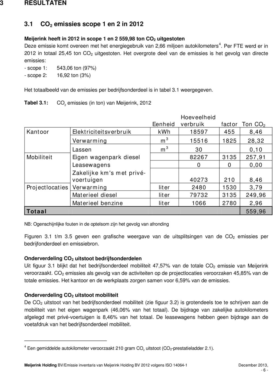 Per FTE werd er in 2012 in totaal 25,45 ton CO 2 uitgestoten.