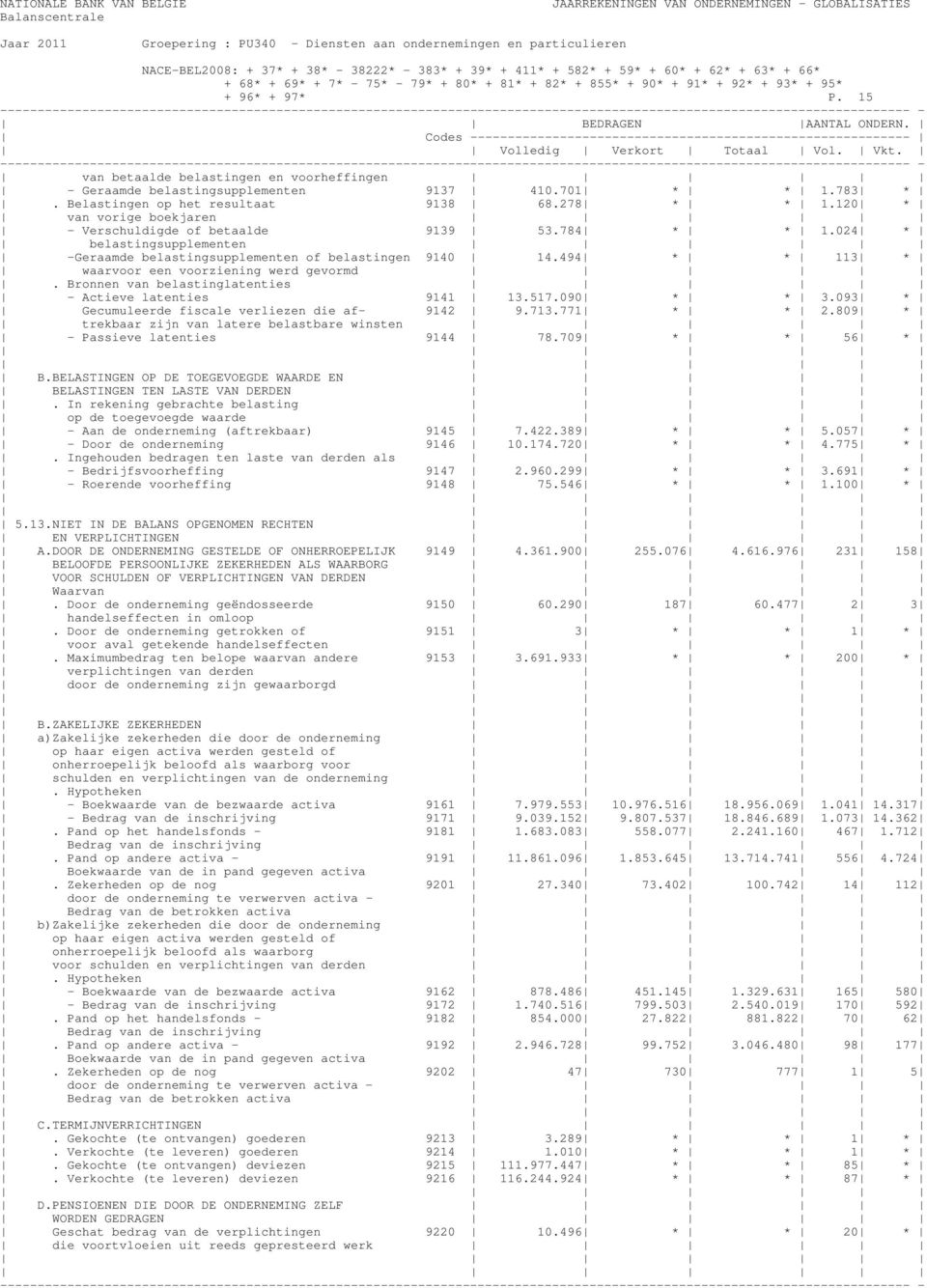 494 * * 113 * waarvoor een voorziening werd gevormd. Bronnen van belastinglatenties - Actieve latenties 9141 13.517.090 * * 3.093 * Gecumuleerde fiscale verliezen die af- 9142 9.713.771 * * 2.