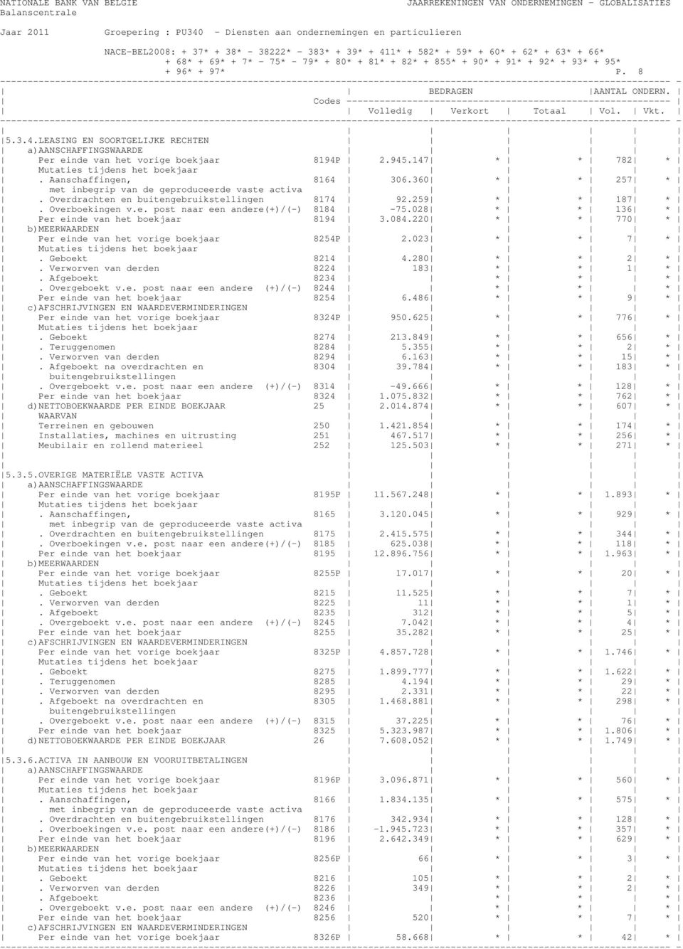 028 * * 136 * Per einde van het boekjaar 8194 3.084.220 * * 770 * b)meerwaarden Per einde van het vorige boekjaar 8254P 2.023 * * 7 * Mutaties tijdens het boekjaar. Geboekt 8214 4.280 * * 2 *.
