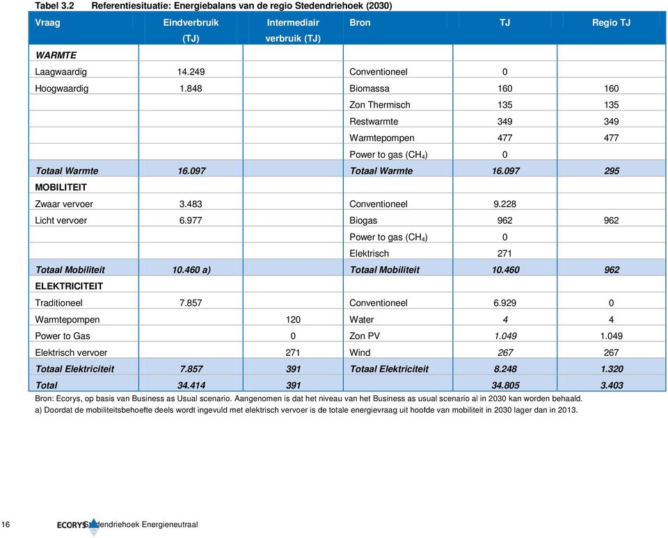 097 295 MOBILITEIT Zwaar vervoer 3.483 Conventioneel 9.228 Licht vervoer 6.977 Biogas 962 962 Power to gas (CH 4) 0 Elektrisch 271 Totaal Mobiliteit 10.460 a) Totaal Mobiliteit 10.